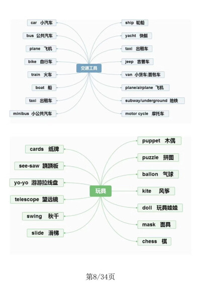 小学英语单词思维导图