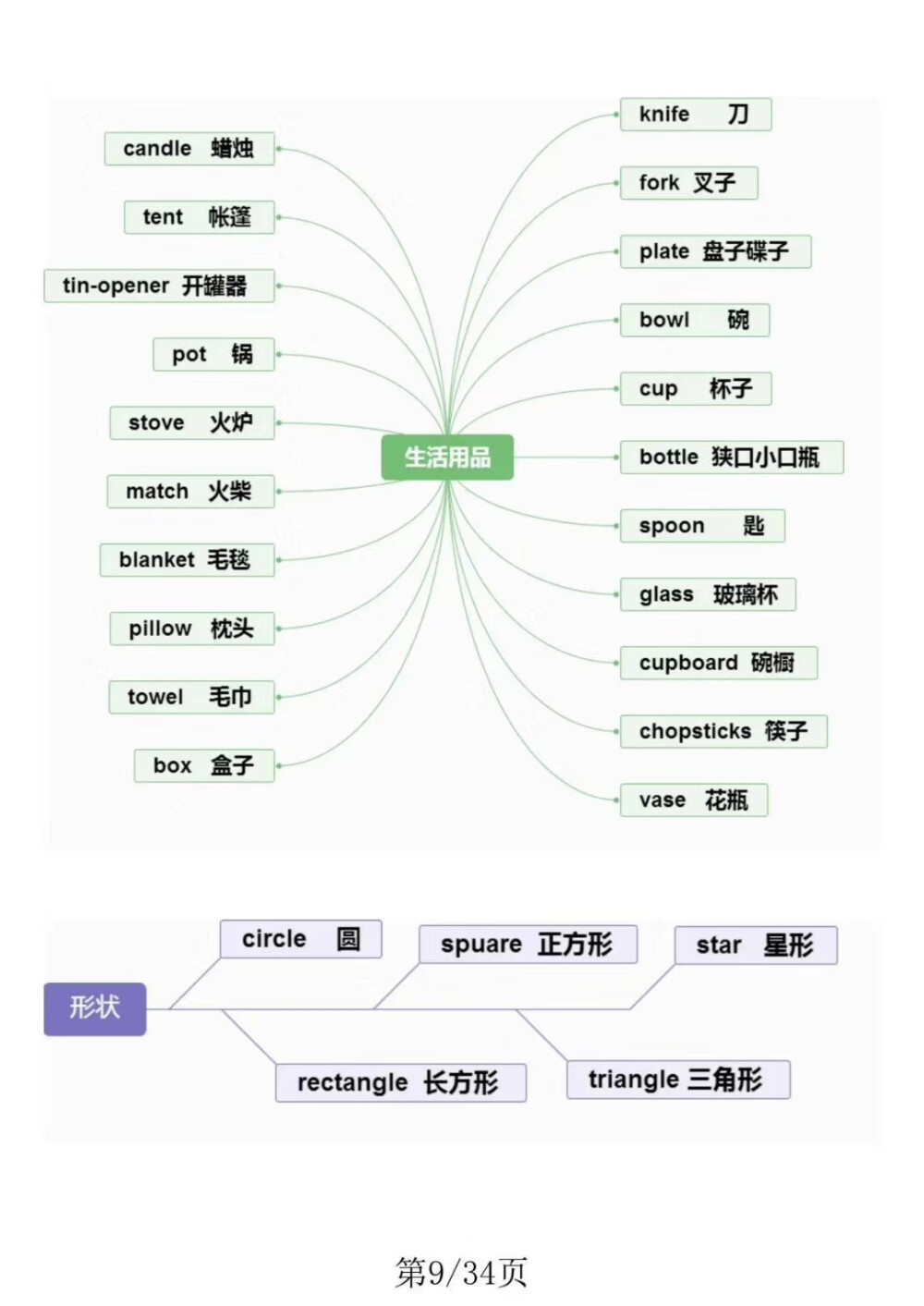 小学英语单词思维导图