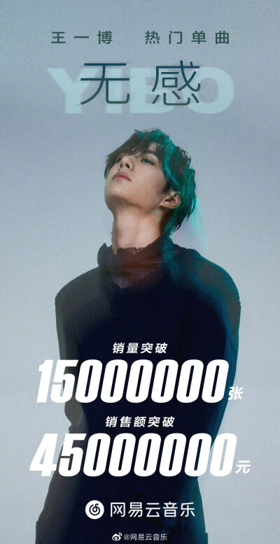 网易云音乐：
恭喜@UNIQ-王一博 全新个人单曲《无感》销量突破1500万张，销量额突破4500万元！[威武]>>http://t.cn/AiFNsZvK
把热爱之事做到极致，对喧嚣之物保持无感，是#王一博#始终如一的处世态度。愿风来雨落，…