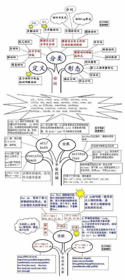 好腻害的思维导图，其实英语也就这么回事。