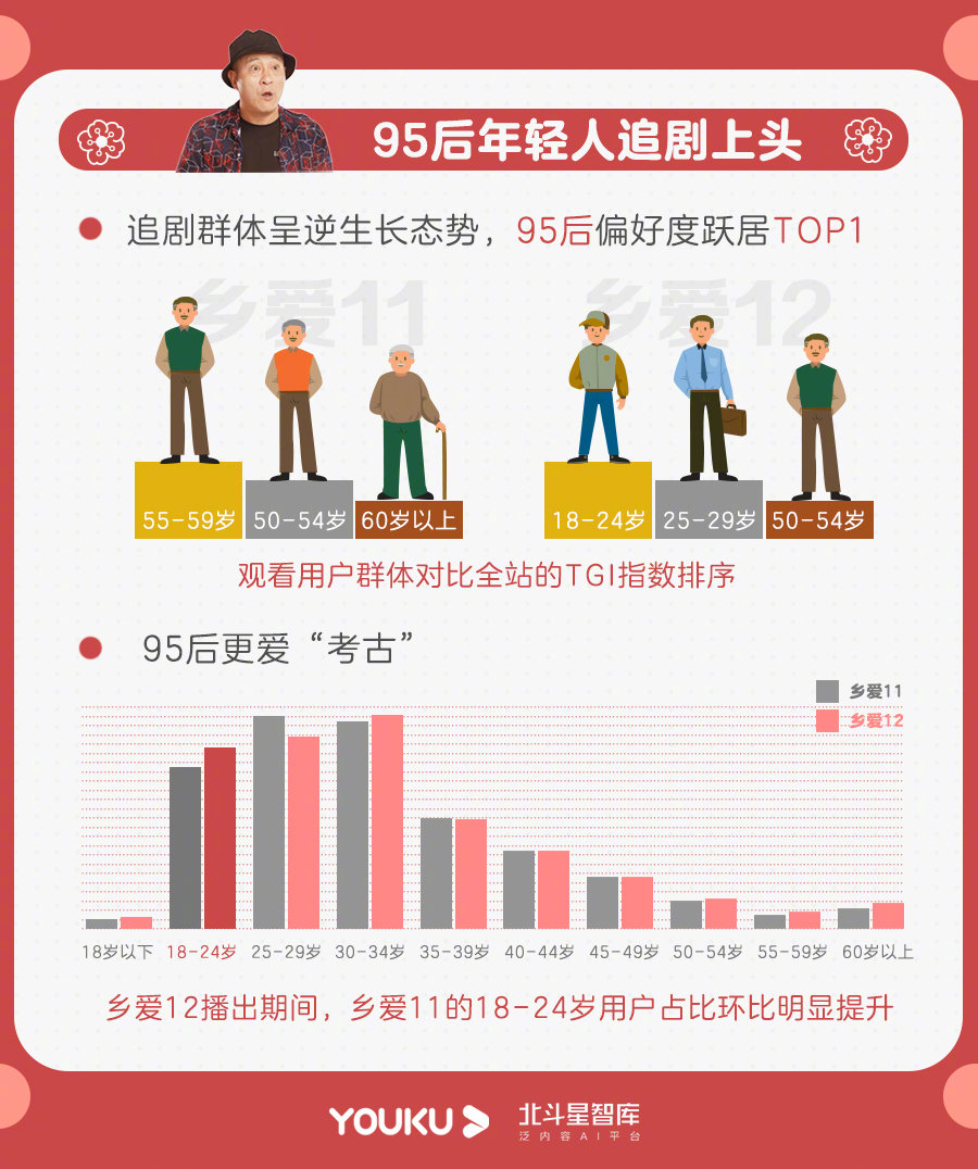 《乡村爱情12》用户新势力报告显示，#乡爱女孩势力崛起#，东三省“乡爱女孩”和江浙粤“乡爱老铁”弹幕云唠嗑，这场面光想想就觉得有点儿好磕！我就说《乡村爱情12》才是95后最爱的小甜剧嘛！四水刘年等我，双宋cp等我，还有相爱相杀的坤坤和old seven，太上头了！#95后追乡爱上头#