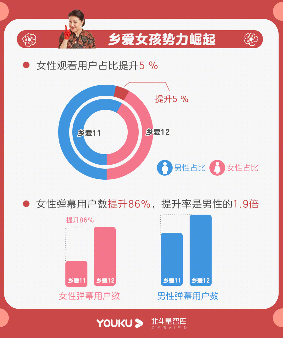 《乡村爱情12》用户新势力报告显示，#乡爱女孩势力崛起#，东三省“乡爱女孩”和江浙粤“乡爱老铁”弹幕云唠嗑，这场面光想想就觉得有点儿好磕！我就说《乡村爱情12》才是95后最爱的小甜剧嘛！四水刘年等我，双宋cp等我，还有相爱相杀的坤坤和old seven，太上头了！#95后追乡爱上头#