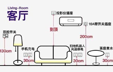 装修必须知道的：插座定位+高度