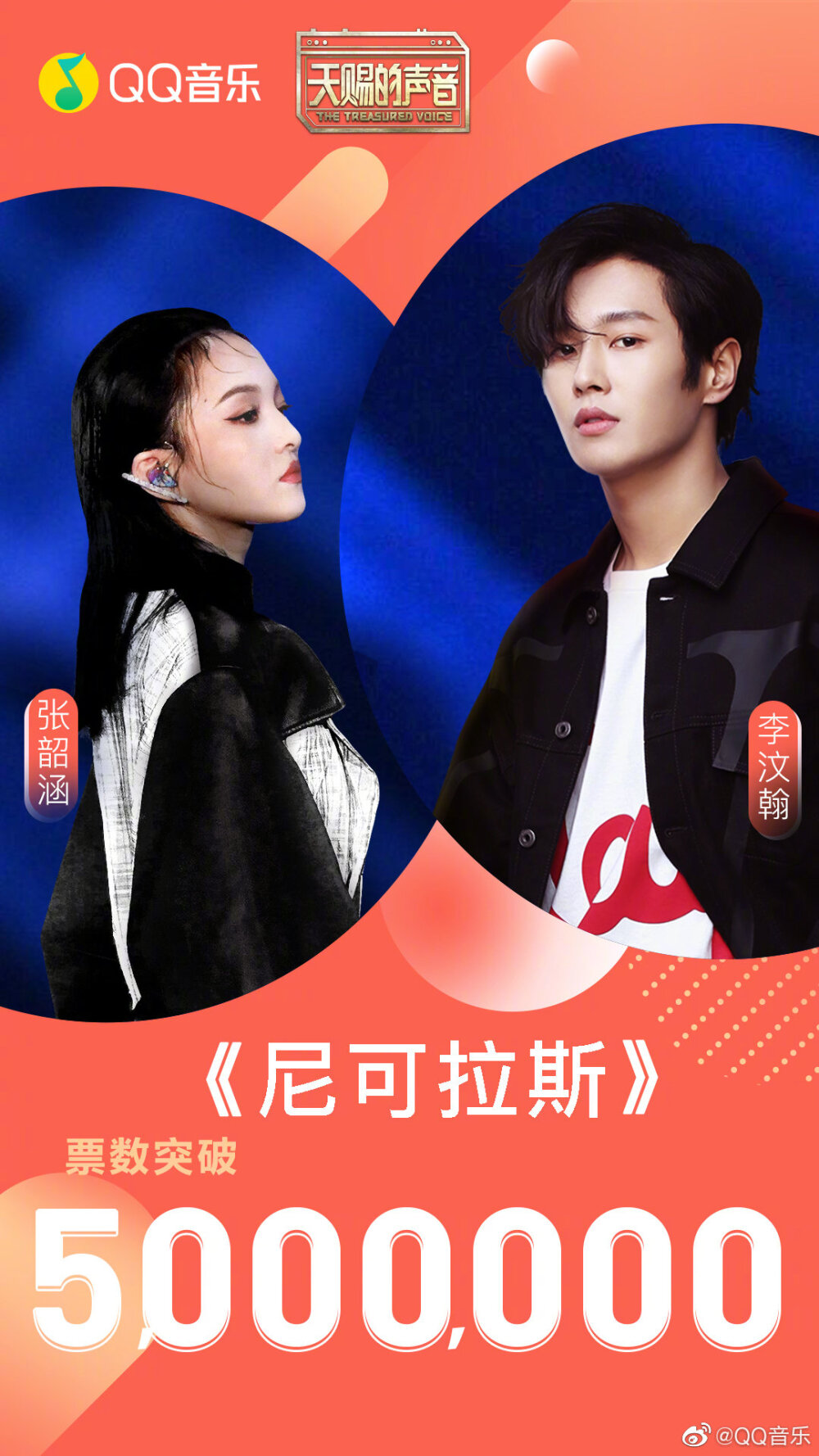 QQ音乐：#天赐的声音#@张韶涵 @UNINE_李汶翰 共同演绎的《尼可拉斯》在QQ音乐人气歌曲榜票数突破500万票[羞嗒嗒]在超强舞台影响力下，实力反超，暂居歌曲周榜第一位、总榜第一位[好喜欢]