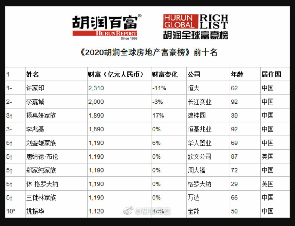 全球房地产首富