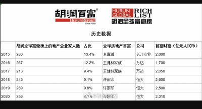 全球房地产首富