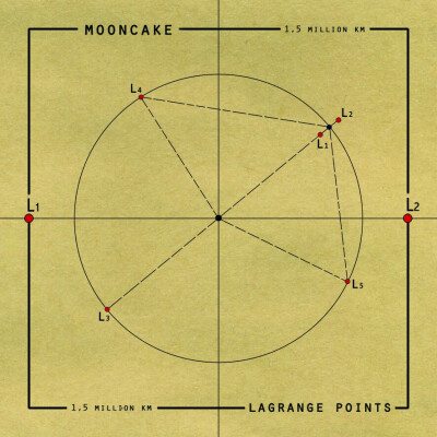 lagrange points｜mooncake