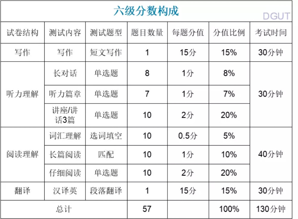 四六级分数比例和时间