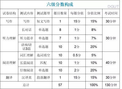 四六级分数比例和时间