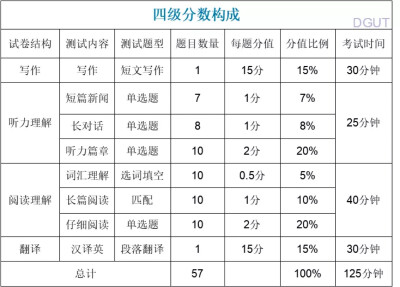 四六级分数比例和时间