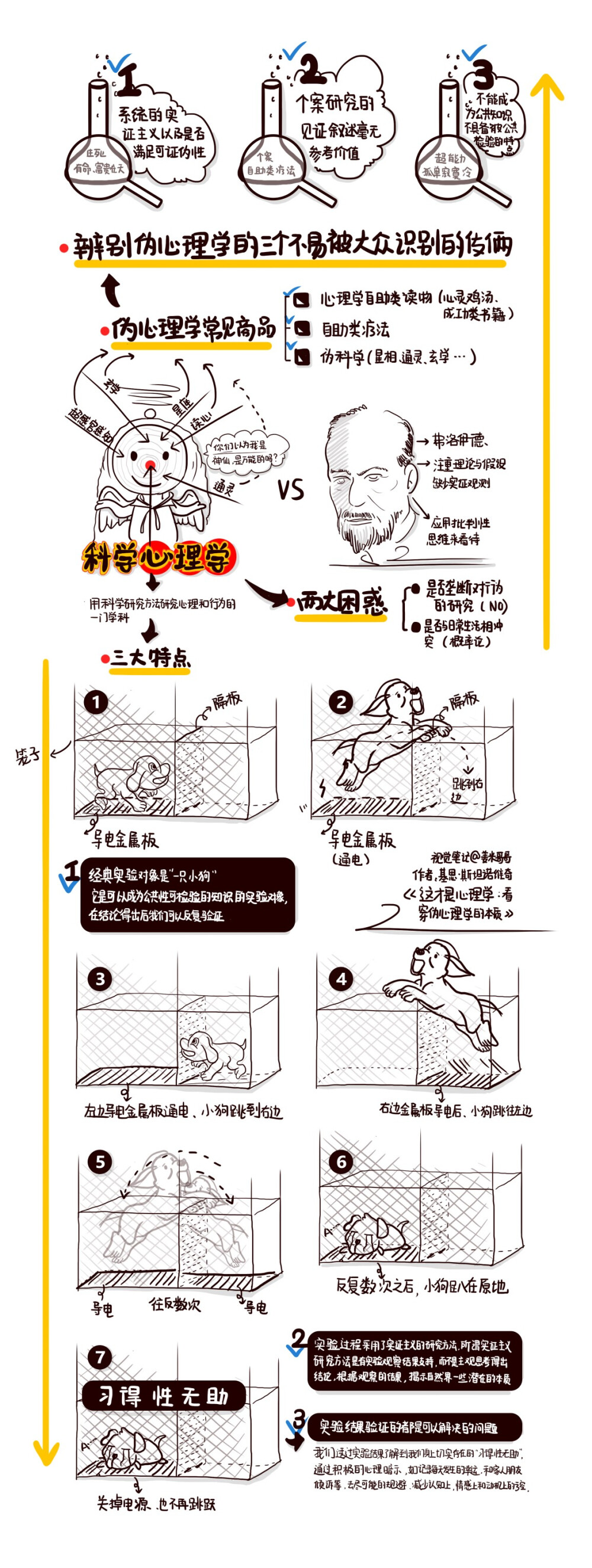 书名：《这才是心理学：看穿伪心理学的本质》
作者：基思·斯坦诺维奇
视觉笔记：姜米哥哥
本书问题：
01-在伪心理学盛行的当下，是什么阻碍了公众了解和认知真正的科学心理学？
02-弗洛伊德的精神分析为什么不能代表科学心理学？
03-具备哪三个特点才是科学心理学？
04-伪心理学商品有哪些常见的形式？
05-我们对心理学家有哪些误解？
06-伪心理学的惯用伎俩，我们需要了解哪些？
07-科学心理学的实验和结论真的与生活日常无关吗？