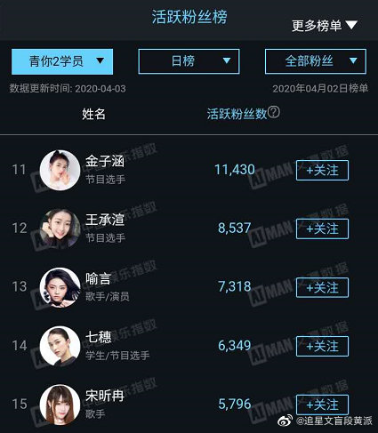 #青春有你2# 4月2日艾漫数据青你2选手粉丝活跃榜Top20：1~5：虞书欣 赵小棠 谢可寅 刘雨昕 许佳琪6~20:孔雪儿 安崎 刘令姿 张语格 乃万 金子涵 王承渲 喻言 七穗 宋昕冉 秦牛正威 蔡卓宜 陆柯燃 段小薇 王欣宇变化还是挺大的，你pick的妹妹上榜了吗？