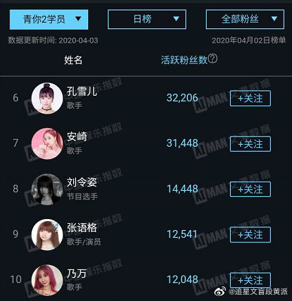 #青春有你2# 4月2日艾漫数据青你2选手粉丝活跃榜Top20：1~5：虞书欣 赵小棠 谢可寅 刘雨昕 许佳琪6~20:孔雪儿 安崎 刘令姿 张语格 乃万 金子涵 王承渲 喻言 七穗 宋昕冉 秦牛正威 蔡卓宜 陆柯燃 段小薇 王欣宇变化还是挺大的，你pick的妹妹上榜了吗？