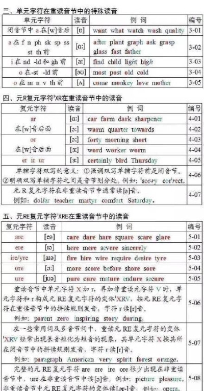 【英语单词拼读规则表】史上最全英语单词拼读规则,让你分分钟掌握英语单词拼读规则，既可以练好发音，又不用担心单词记不住...