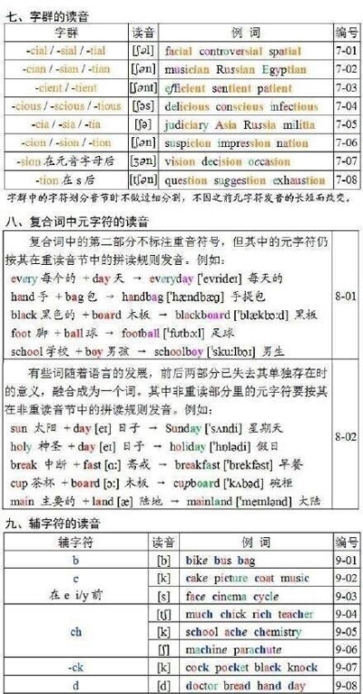【英语单词拼读规则表】史上最全英语单词拼读规则,让你分分钟掌握英语单词拼读规则，既可以练好发音，又不用担心单词记不住...