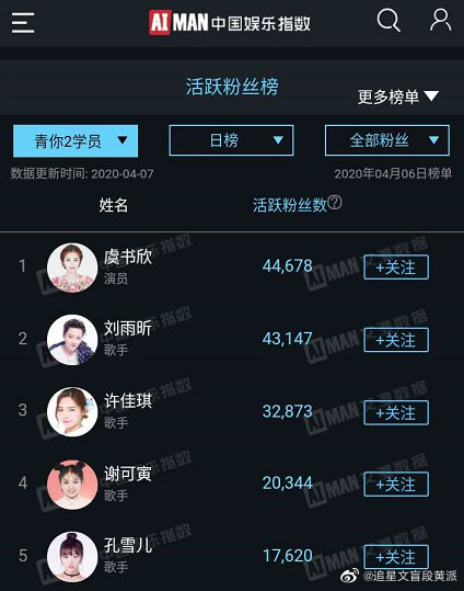 #青春有你2# 4月6日艾漫数据青你2选手粉丝活跃榜Top201~5：虞书欣、刘雨昕、许佳琪、谢可寅、孔雪儿6~20：安崎、喻言、赵小棠、金子涵、王承渲、乃万、刘令姿、戴萌、周梓倩、陆柯燃、蔡卓宜、上官喜爱、张楚寒、秦牛正威、曾可妮虞书欣重新回到榜首的位置，你pick的妹妹上榜了吗！