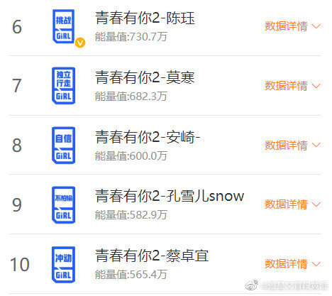 #青春有你2# 4月7日艾漫数据青你2选手粉丝活跃榜Top201~5：刘雨昕、虞书欣、许佳琪、喻言、孔雪儿6~20：谢可寅、安崎、赵小棠、金子涵、乃万、王承渲、戴萌、刘令姿、陆柯燃、张楚寒、上官喜爱、蔡卓宜、张语格、孙芮、秦牛正威刘雨昕再次回到榜首，喻言也进入前五了青春有你真果粒助力榜TOP20 截止今天9:301~5：许佳琪、虞书欣、戴萌、刘雨昕、赵小棠6~20：陈珏、莫寒、安崎、孔雪儿、蔡卓宜、孙芮、喻言、张语格、王承渲、段艺璇、陆柯燃、宋昕冉、谢可寅、林小宅、乃万你的妹妹上榜了吗？快去给妹妹们加油吧！