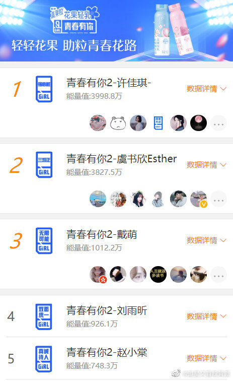 #青春有你2# 4月7日艾漫数据青你2选手粉丝活跃榜Top201~5：刘雨昕、虞书欣、许佳琪、喻言、孔雪儿6~20：谢可寅、安崎、赵小棠、金子涵、乃万、王承渲、戴萌、刘令姿、陆柯燃、张楚寒、上官喜爱、蔡卓宜、张语格、孙芮、秦牛正威刘雨昕再次回到榜首，喻言也进入前五了青春有你真果粒助力榜TOP20 截止今天9:301~5：许佳琪、虞书欣、戴萌、刘雨昕、赵小棠6~20：陈珏、莫寒、安崎、孔雪儿、蔡卓宜、孙芮、喻言、张语格、王承渲、段艺璇、陆柯燃、宋昕冉、谢可寅、林小宅、乃万你的妹妹上榜了吗？快去给妹妹们加油吧！