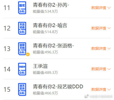 #青春有你2# 4月7日艾漫数据青你2选手粉丝活跃榜Top201~5：刘雨昕、虞书欣、许佳琪、喻言、孔雪儿6~20：谢可寅、安崎、赵小棠、金子涵、乃万、王承渲、戴萌、刘令姿、陆柯燃、张楚寒、上官喜爱、蔡卓宜、张语格、孙芮、秦牛正威刘雨昕再次回到榜首，喻言也进入前五了青春有你真果粒助力榜TOP20 截止今天9:301~5：许佳琪、虞书欣、戴萌、刘雨昕、赵小棠6~20：陈珏、莫寒、安崎、孔雪儿、蔡卓宜、孙芮、喻言、张语格、王承渲、段艺璇、陆柯燃、宋昕冉、谢可寅、林小宅、乃万你的妹妹上榜了吗？快去给妹妹们加油吧！