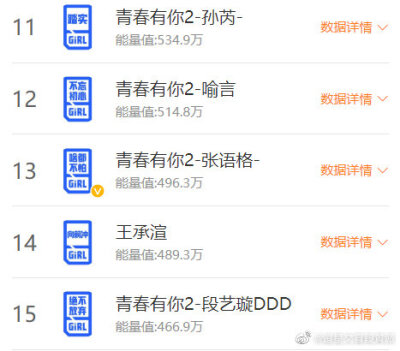 #青春有你2# 4月7日艾漫数据青你2选手粉丝活跃榜Top201~5：刘雨昕、虞书欣、许佳琪、喻言、孔雪儿6~20：谢可寅、安崎、赵小棠、金子涵、乃万、王承渲、戴萌、刘令姿、陆柯燃、张楚寒、上官喜爱、蔡卓宜、张语格、孙…