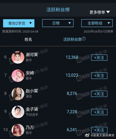 #青春有你2# 4月7日艾漫数据青你2选手粉丝活跃榜Top201~5：刘雨昕、虞书欣、许佳琪、喻言、孔雪儿6~20：谢可寅、安崎、赵小棠、金子涵、乃万、王承渲、戴萌、刘令姿、陆柯燃、张楚寒、上官喜爱、蔡卓宜、张语格、孙…