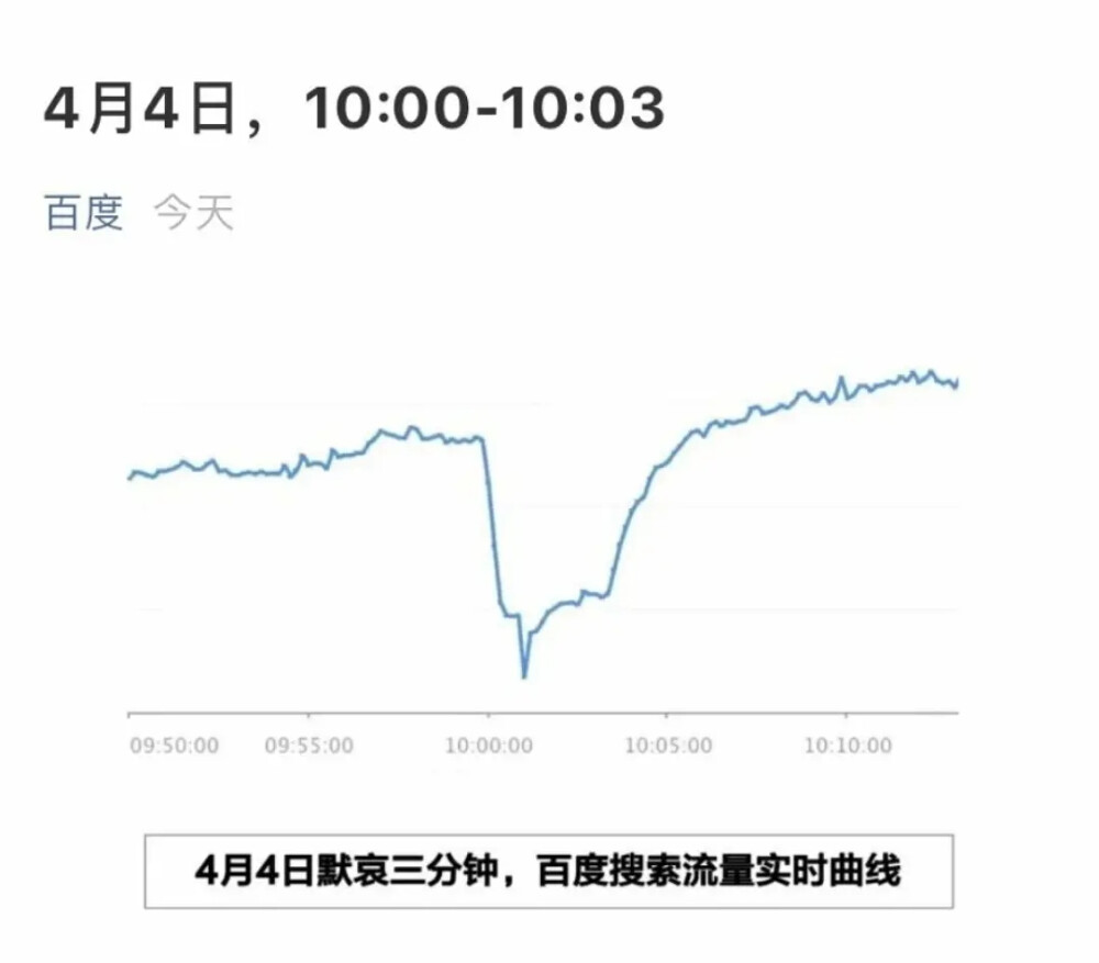 2020年4月4日清明节，为悼念2019新型冠状病毒疫情中逝去的生命，全国和驻外使领馆下半旗志哀，全国停止公共娱乐活动。默哀三分钟的百度流量搜索实时曲线图。