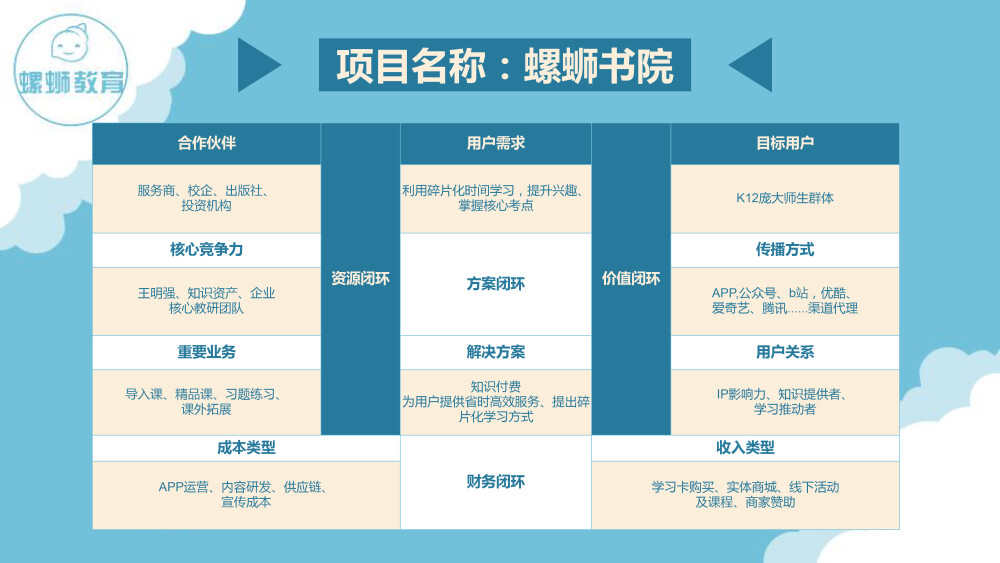 螺蛳教育的子品牌包括螺蛳语文、螺蛳历史、螺蛳地理、螺蛳政治，以中小学文科（语、史、地、政）为切入点，打造K12全学段、全学科教研产品，可外延至K12文科的课外拓展，如兴趣引导，探究式学习等多种形式。