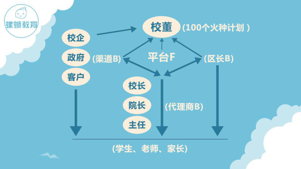 螺蛳教育的子品牌包括螺蛳语文、螺蛳历史、螺蛳地理、螺蛳政治，以中小学文科（语、史、地、政）为切入点，打造K12全学段、全学科教研产品，可外延至K12文科的课外拓展，如兴趣引导，探究式学习等多种形式。