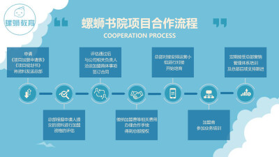 螺蛳教育的子品牌包括螺蛳语文、螺蛳历史、螺蛳地理、螺蛳政治，以中小学文科（语、史、地、政）为切入点，打造K12全学段、全学科教研产品，可外延至K12文科的课外拓展，如兴趣引导，探究式学习等多种形式。