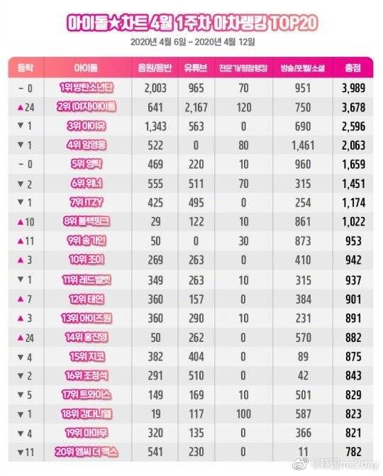 [防弹少年团连续8周获IdolChart榜单1位]
17日，据IdolChart最新榜单数据显示，防弹少年团在4月第1周的榜单上以总分3989分获得了1位，至此，组合已连续8周获得了该榜单1位。获得2位的为(G)I-DLE，3位的为IU，随后依次为任英雄-YoungTak-WINNER-ITZY-Red Velevt-宋佳人-JOY。 ​​​