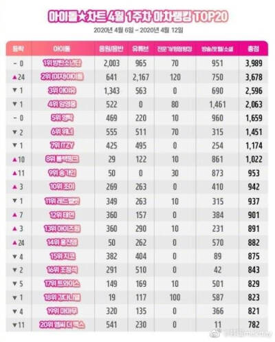 [防弹少年团连续8周获IdolChart榜单1位]
17日，据IdolChart最新榜单数据显示，防弹少年团在4月第1周的榜单上以总分3989分获得了1位，至此，组合已连续8周获得了该榜单1位。获得2位的为(G)I-DLE，3位的为IU，随后依次…