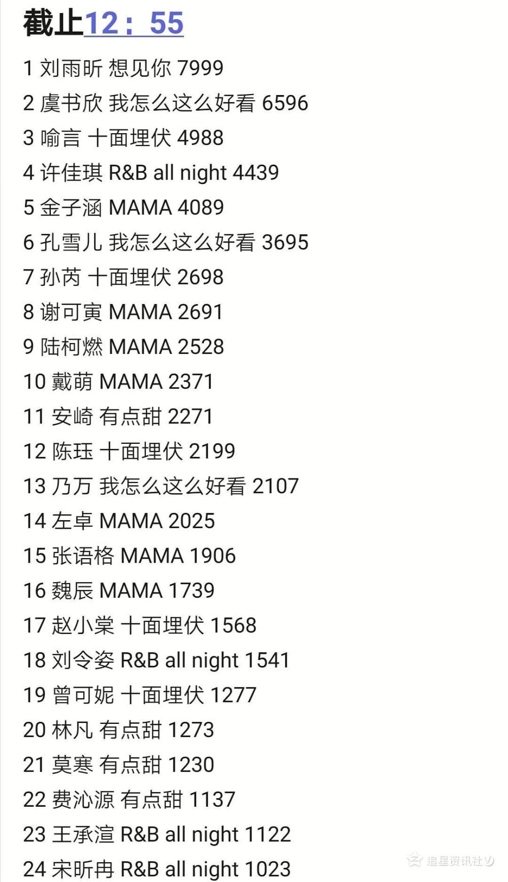 青二公选手点赞数据