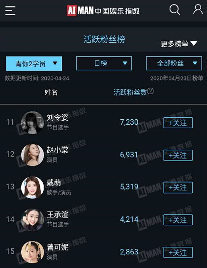 #青春有你2# 4.23艾漫数据青你2选手粉丝活跃榜Top201~9出道位：虞书欣 刘雨昕 许佳琪 乃万 孔雪儿 喻言 谢可寅 安崎 金子涵10~20：陆柯燃 刘令姿 赵小棠 戴萌 王承渲 曾可妮 林小宅 张语格 林凡 冯若航 蔡卓宜虞书欣重回榜首，乃万也冲进前五了，妹妹们冲啊！
