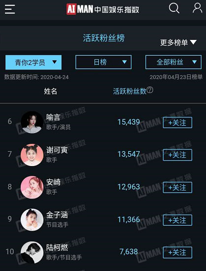 #青春有你2# 4.23艾漫数据青你2选手粉丝活跃榜Top201~9出道位：虞书欣 刘雨昕 许佳琪 乃万 孔雪儿 喻言 谢可寅 安崎 金子涵10~20：陆柯燃 刘令姿 赵小棠 戴萌 王承渲 曾可妮 林小宅 张语格 林凡 冯若航 蔡卓宜虞书欣重回榜首，乃万也冲进前五了，妹妹们冲啊！