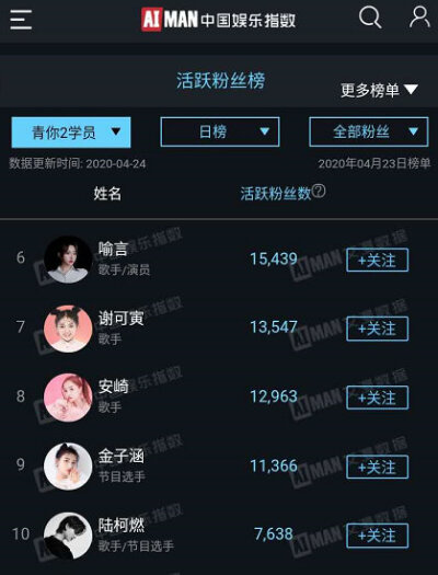 #青春有你2# 4.23艾漫数据青你2选手粉丝活跃榜Top201~9出道位：虞书欣 刘雨昕 许佳琪 乃万 孔雪儿 喻言 谢可寅 安崎 金子涵10~20：陆柯燃 刘令姿 赵小棠 戴萌 王承渲 曾可妮 林小宅 张语格 林凡 冯若航 蔡卓宜虞书欣…