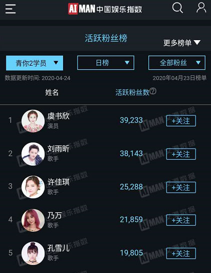 #青春有你2# 4.23艾漫数据青你2选手粉丝活跃榜Top201~9出道位：虞书欣 刘雨昕 许佳琪 乃万 孔雪儿 喻言 谢可寅 安崎 金子涵10~20：陆柯燃 刘令姿 赵小棠 戴萌 王承渲 曾可妮 林小宅 张语格 林凡 冯若航 蔡卓宜虞书欣重回榜首，乃万也冲进前五了，妹妹们冲啊！