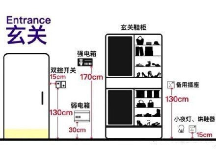 装修必须知道的：插座定位+高度