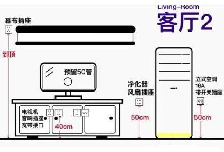 装修必须知道的：插座定位+高度