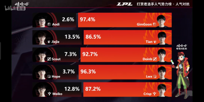 4.25 fpx vs edg fpx以3比1获胜
金咕咕跟贡子哥的姿势太可爱了，至于lwx嘛......