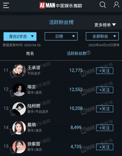 #青春有你2# 4.25艾漫数据青你2选手粉丝活跃榜Top201~9出道位：刘雨昕 虞书欣 许佳琪 金子涵 孔雪儿 谢可寅 乃万 安崎 刘令姿10~20：赵小棠 王承渲 喻言 陆柯燃 戴萌 徐紫茵 曾可妮 秦牛正威 段小薇 张语格 上官喜爱…