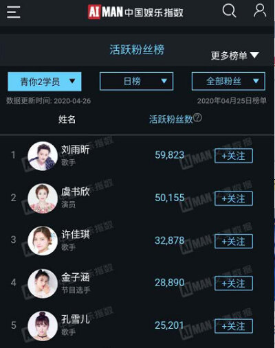 #青春有你2# 4.25艾漫数据青你2选手粉丝活跃榜Top201~9出道位：刘雨昕 虞书欣 许佳琪 金子涵 孔雪儿 谢可寅 乃万 安崎 刘令姿10~20：赵小棠 王承渲 喻言 陆柯燃 戴萌 徐紫茵 曾可妮 秦牛正威 段小薇 张语格 上官喜爱…