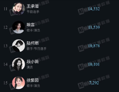 #青春有你2# 4.26艾漫数据青你2选手粉丝活跃榜Top201~9出道位：刘雨昕 虞书欣 安崎 许佳琪 孔雪儿 金子涵 谢可寅 乃万 赵小棠10~20：刘令姿 王承渲 喻言 陆柯燃 段小薇 徐紫茵 戴萌 曾可妮 秦牛正威 傅如乔 张楚寒刘…