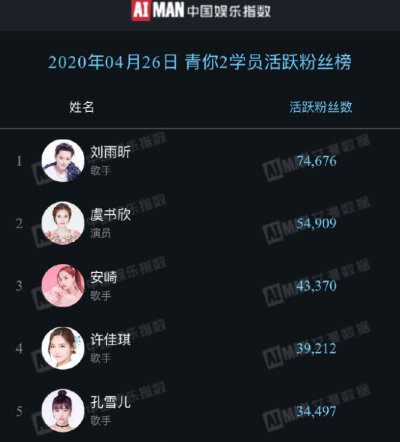 #青春有你2# 4.26艾漫数据青你2选手粉丝活跃榜Top201~9出道位：刘雨昕 虞书欣 安崎 许佳琪 孔雪儿 金子涵 谢可寅 乃万 赵小棠10~20：刘令姿 王承渲 喻言 陆柯燃 段小薇 徐紫茵 戴萌 曾可妮 秦牛正威 傅如乔 张楚寒刘…