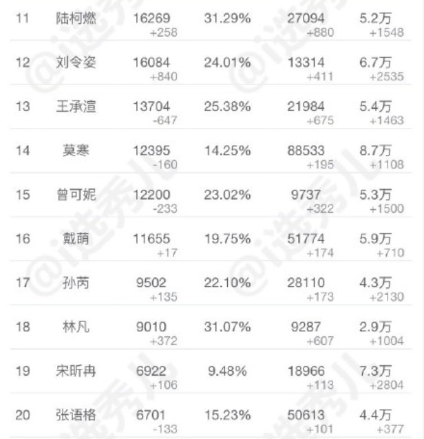 #青春有你2# 4.27超话签到数top301-10：虞书欣 刘雨昕 许佳琪 喻言 谢可寅 孔雪儿 赵小棠 金子涵 安崎 乃万11-20：陆柯燃 刘令姿 王承渲 莫寒 曾可妮 戴萌 孙芮 林凡 宋昕冉 张语格 21-30：陈珏 蔡卓宜 段艺璇 许杨玉琢 费沁源 葛鑫怡 宋昭艺 苏杉杉 张楚寒 朱林雨