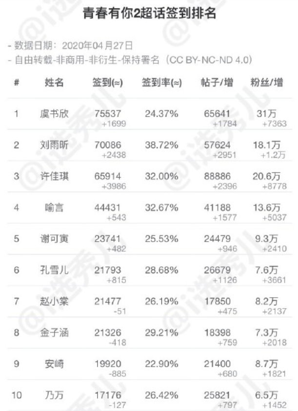 #青春有你2# 4.27超话签到数top301-10：虞书欣 刘雨昕 许佳琪 喻言 谢可寅 孔雪儿 赵小棠 金子涵 安崎 乃万11-20：陆柯燃 刘令姿 王承渲 莫寒 曾可妮 戴萌 孙芮 林凡 宋昕冉 张语格 21-30：陈珏 蔡卓宜 段艺璇 许杨玉琢 费沁源 葛鑫怡 宋昭艺 苏杉杉 张楚寒 朱林雨