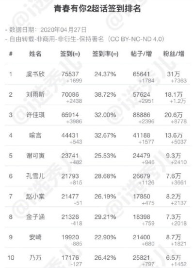 #青春有你2# 4.27超话签到数top301-10：虞书欣 刘雨昕 许佳琪 喻言 谢可寅 孔雪儿 赵小棠 金子涵 安崎 乃万11-20：陆柯燃 刘令姿 王承渲 莫寒 曾可妮 戴萌 孙芮 林凡 宋昕冉 张语格 21-30：陈珏 蔡卓宜 段艺璇 许杨…