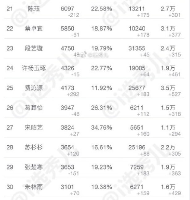 #青春有你2# 4.27超话签到数top301-10：虞书欣 刘雨昕 许佳琪 喻言 谢可寅 孔雪儿 赵小棠 金子涵 安崎 乃万11-20：陆柯燃 刘令姿 王承渲 莫寒 曾可妮 戴萌 孙芮 林凡 宋昕冉 张语格 21-30：陈珏 蔡卓宜 段艺璇 许杨玉琢 费沁源 葛鑫怡 宋昭艺 苏杉杉 张楚寒 朱林雨