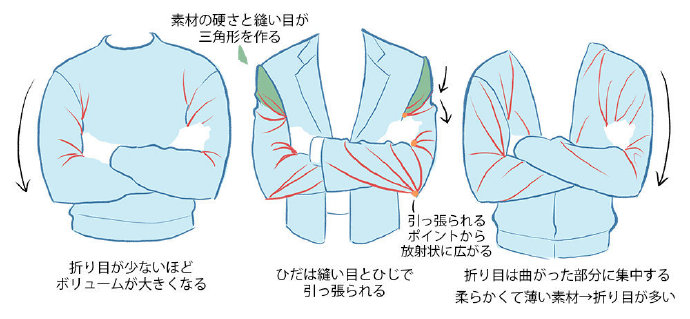 衣服 厚薄 紧身 宽大的特点