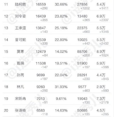 #青春有你2# 4.28超话签到排名top301~10：虞书欣 刘雨昕 许佳琪 喻言 谢可寅 赵小棠 金子涵 孔雪儿 安崎 乃万11~20：陆柯燃 刘令姿 王承渲 曾可妮 莫寒 戴萌 孙芮 林凡 宋昕冉 张语格 21~30：陈珏 蔡卓宜 段艺璇 费…