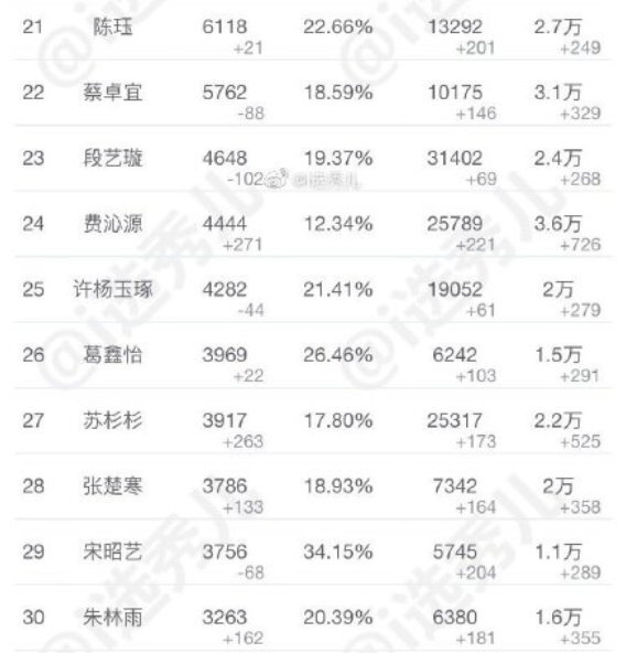 #青春有你2# 4.28超话签到排名top301~10：虞书欣 刘雨昕 许佳琪 喻言 谢可寅 赵小棠 金子涵 孔雪儿 安崎 乃万11~20：陆柯燃 刘令姿 王承渲 曾可妮 莫寒 戴萌 孙芮 林凡 宋昕冉 张语格 21~30：陈珏 蔡卓宜 段艺璇 费沁源 许杨玉琢 葛鑫怡 苏杉杉 张楚寒 宋昭艺 朱林雨